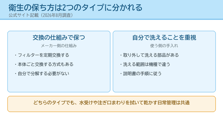 衛生の保ち方を「交換の仕組みで保つ」と「自分で洗えることを重視」の2タイプに分けて示したイラスト