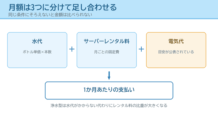 月額を水代・サーバーレンタル料・電気代の3つに分けて足し合わせる構成を描いたイラスト