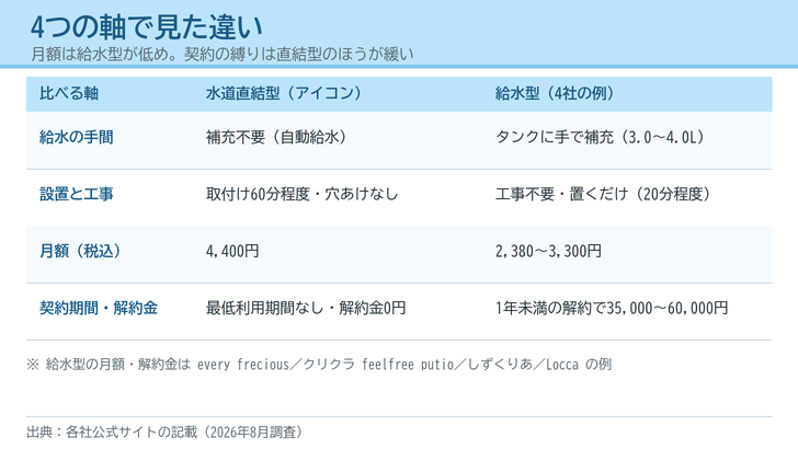 給水の手間・設置と工事・月額・契約期間と解約金の4軸で水道直結型と給水型を比較した表の図