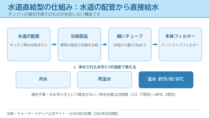 水道の配管から分岐部品・チューブを通ってサーバー本体のフィルターへ給水し、冷水・常温水・温水として使えるまでの流れを示した図