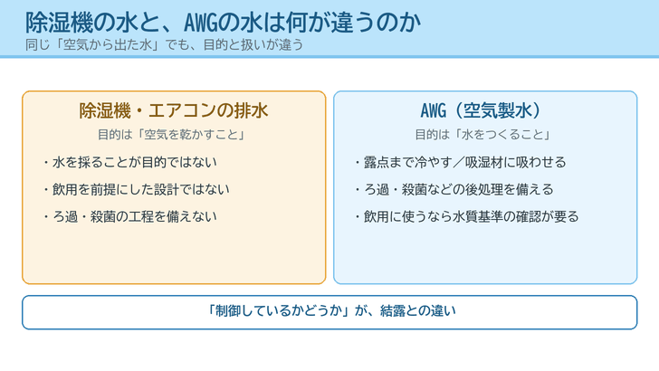 除湿機・エアコンの排水とAWGの水を左右に分け、目的と扱いの違いを描いたイラスト