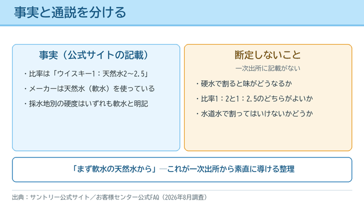 水割りに合う水について、公式サイトに書かれた事実と、当サイトが断定しないことを左右に分けた図