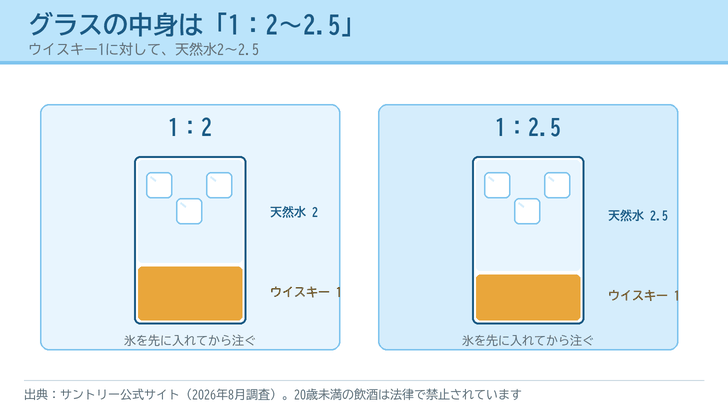 グラスの中のウイスキーと天然水の割合を、1対2と1対2.5の2通りで描いたイラスト