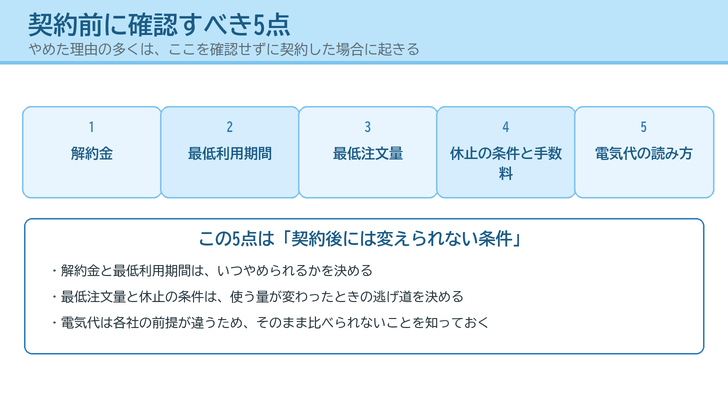 契約前に確認すべき5点(解約金・最低利用期間・最低注文量・休止条件・電気代の読み方)を並べたイラスト