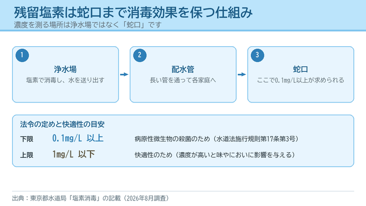 浄水場から配水管を通って蛇口に届くまで消毒効果を保つ残留塩素の仕組みと、下限0.1mg/L以上・上限1mg/L以下という管理値を示した図