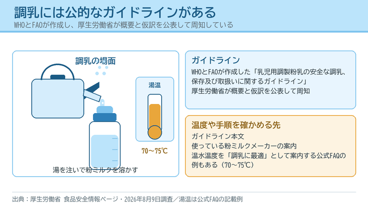 やかんから哺乳瓶へ湯を注ぐ調乳の場面と70〜75℃の湯温の目安を描き、WHOとFAOのガイドラインと確かめる先を右に添えたイラスト