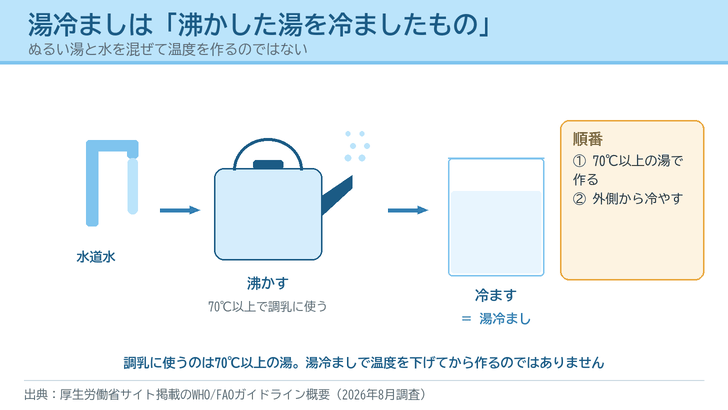 水道水を沸かして湯にし、その湯を冷ましたものが湯冷ましであるという流れを、蛇口・やかん・コップの絵で描いたイラスト
