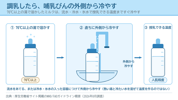 70℃以上の湯で溶かしたミルクの哺乳びんを、流水や冷水の入った容器で外側から冷やして授乳できる温度にする手順を描いたイラスト