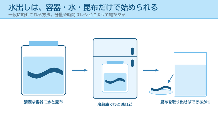 容器に水と昆布を入れ、冷蔵庫でひと晩置いてから昆布を取り出すまでの水出しの流れを描いたイラスト