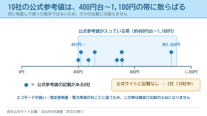 0円から1200円の数直線の上に10社中8社の電気代の公式参考値を点で並べ、401円から約1060円の帯に散らばることと、2社は公式サイトに記載がないことを示した図