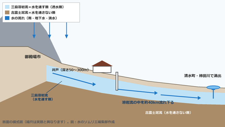 御殿場の水の流れの断面模式図。富士山東斜面に降った雨と雪どけ水が三島溶岩流(水を通す層)の中を流れ、御殿場市の井戸で汲まれ、約40km先の柿田川で湧き出す