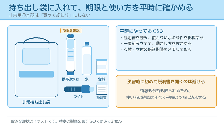 非常持ち出し袋と、その中身の例として携帯浄水器・水・食料・ライト・説明書を並べ、期限の確認と平時にやっておく3点を示したイラスト