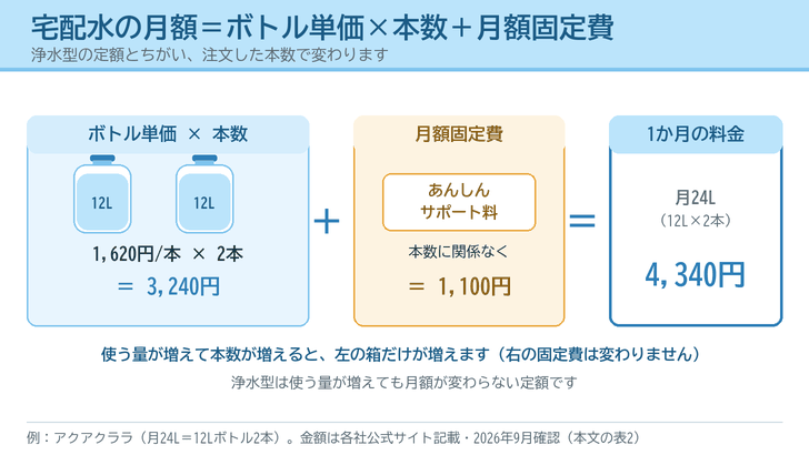 宅配水の月額はボトル単価かける本数に月額固定費を足した形になることを、12Lボトル2本と固定費と合計の3つの箱で示した図
