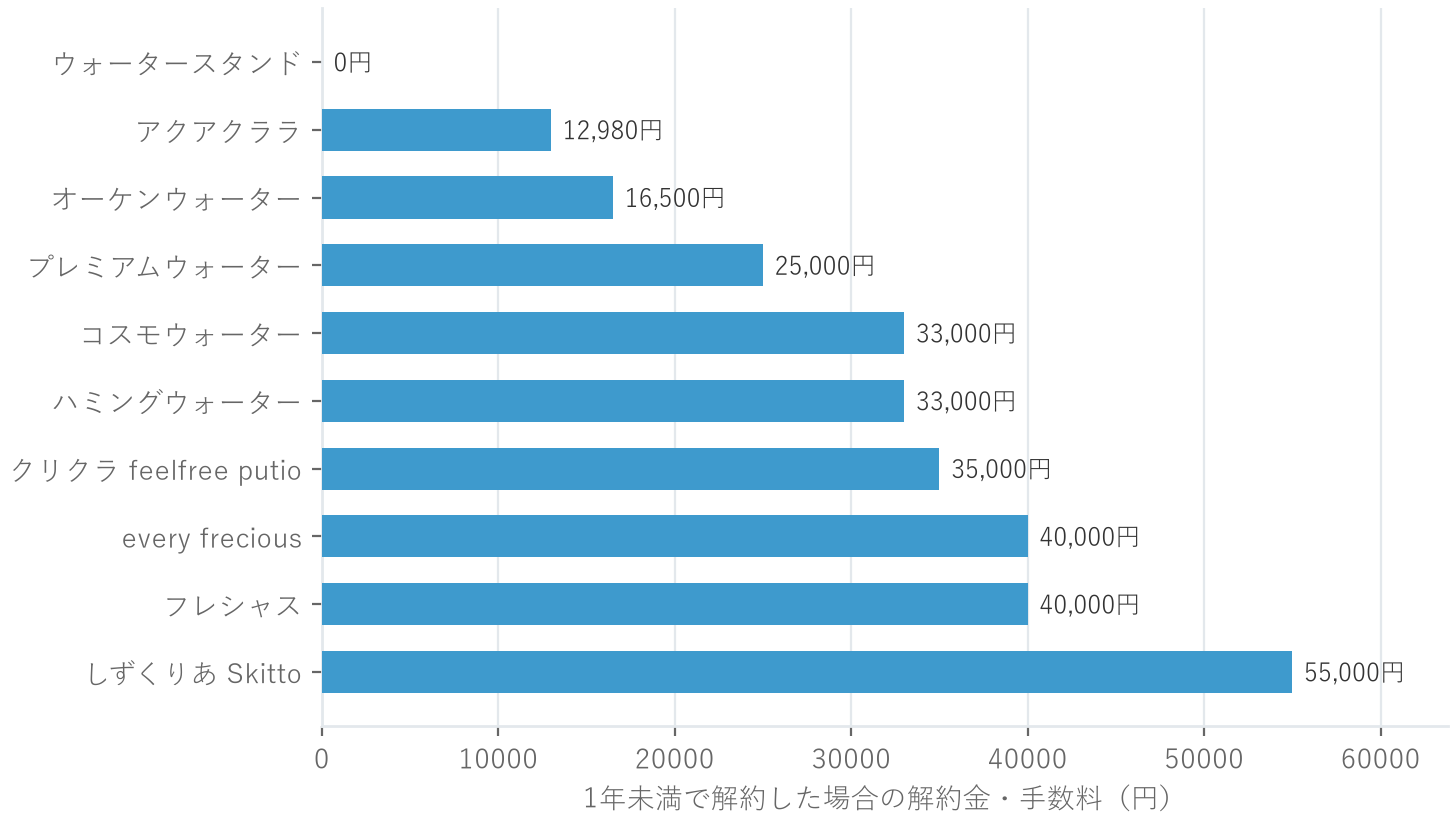10社の1年未満解約時の費用を比較した横棒グラフ。0円はウォータースタンドのみ