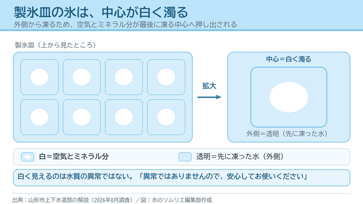 製氷皿に並んだ氷の中心が白く濁っている様子と、氷を拡大して中心に空気とミネラル分が集まっていることを描いたイラスト