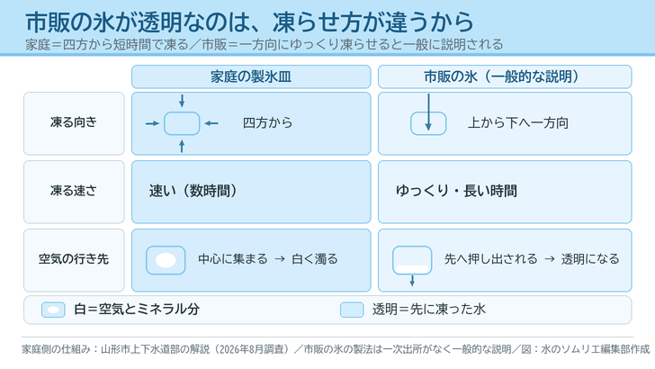 家庭の製氷皿は四方から短時間で凍るため空気とミネラル分が中心に集まって白く濁り、市販の氷は上から下へ一方向にゆっくり凍らせるため空気が押し出されて透明になることを、左右2列で比べた図