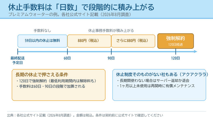 宅配水の休止手数料が60日・90日の段階で積み上がり120日で強制解約となる流れと、休止制度がない社の条件を描いたイラスト