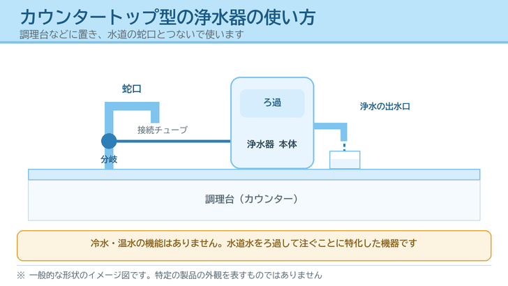調理台に置いた浄水器の本体と、蛇口から分岐して本体につながる接続チューブ、浄水の出水口を示したイラスト