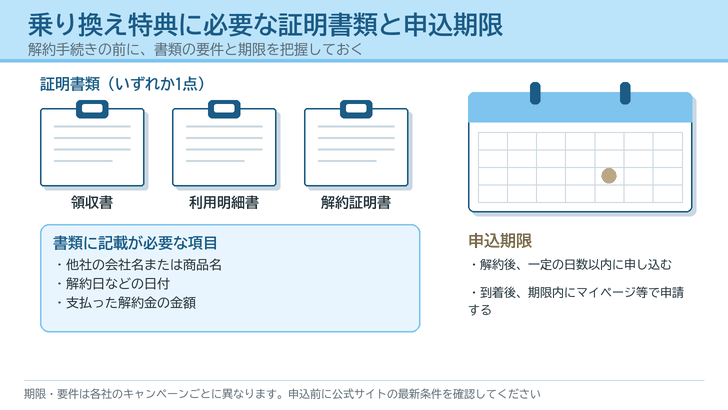 領収書・利用明細書・解約証明書の3枚の書類と記載が必要な項目、申込期限を示すカレンダーを描いたイラスト