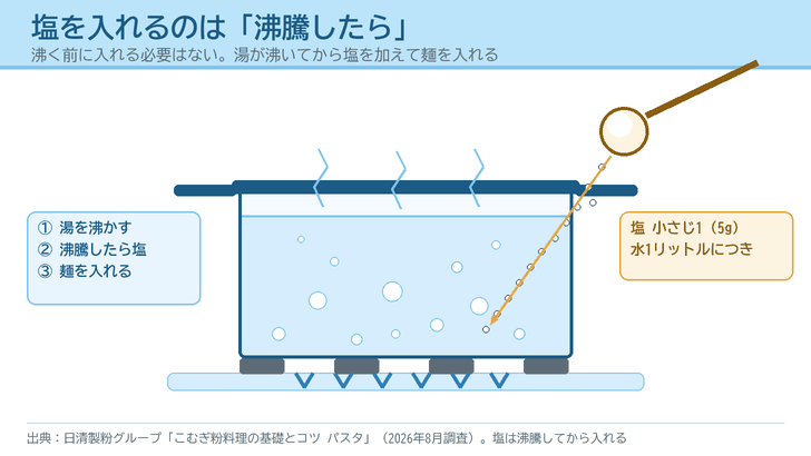 五徳の上で沸騰している鍋の湯に、右上のスプーンから塩の粒が落ちていく場面と、①湯を沸かす②沸騰したら塩③麺を入れるの手順、塩は水1リットルに小さじ1という分量を示した図