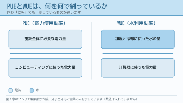 PUEは施設全体に必要な電力量をコンピューティングに使った電力量で割った値、WUEは加湿と冷却に使った水の量をIT機器に使った電力量で割った値であることを、分子と分母の言葉だけで対比した図