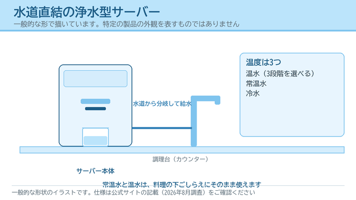 調理台に置いた浄水型ウォーターサーバーの本体と、水道から分岐して給水する配管、温水・常温水・冷水の3つの温度を描いたイラスト