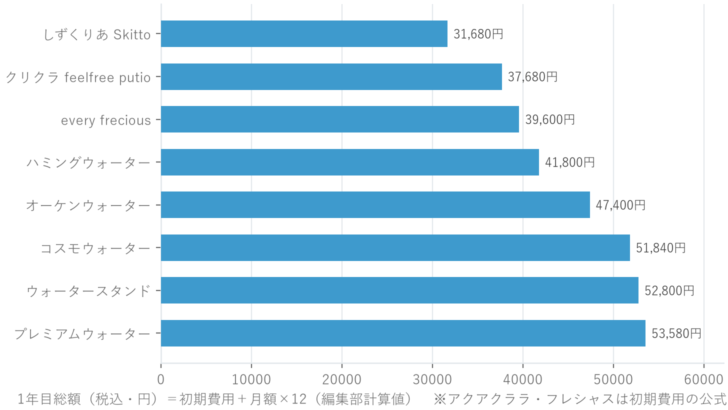 算出可能な8社の1年目総額(31,680〜53,580円)を比較した横棒グラフ