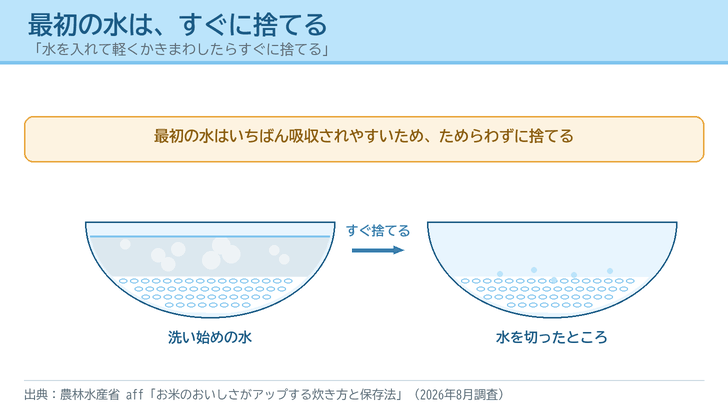 ボウルに入れた米と最初の水を、すぐに捨てて水を切るまでを描いたイラスト