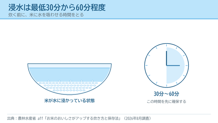 ボウルの中で米が水に浸かっている様子と、30分から60分を示す時計を並べて描いたイラスト