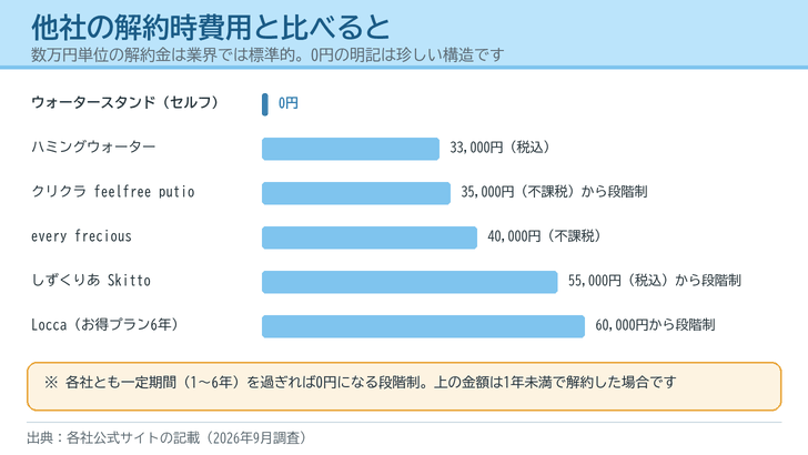 ウォータースタンドのセルフメンテナンス機種の解約金0円と、他社5社の1年未満解約時の費用を横棒で比較した図