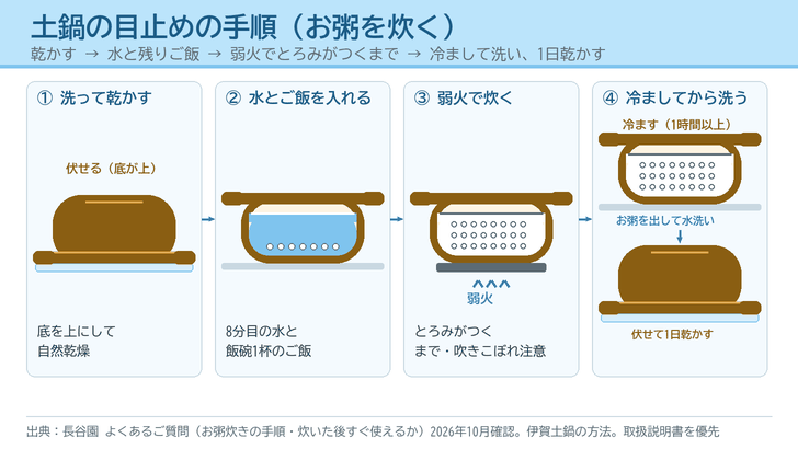 土鍋の目止めの4つの手順(水洗いして底を上にして乾かす・8分目の水と飯碗1杯のご飯を入れる・弱火でとろみがつくまで炊く・1時間以上冷ましてから洗い1日乾かす)を、土鍋の断面の絵と矢印で並べた図