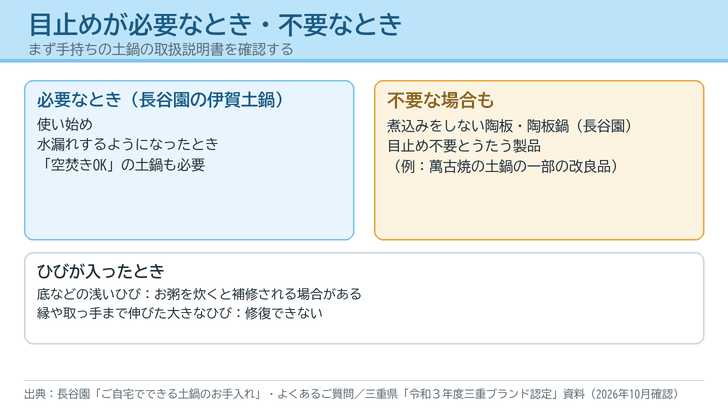 目止めが必要なとき(使い始め・水漏れするようになったとき・空焚きOKの土鍋も)、不要な場合もある製品(煮込みをしない陶板・陶板鍋・目止め不要とうたう製品)、ひびが入ったとき(底などの浅いひびはお粥で補修される場合がある・縁や取っ手まで伸びた大きなひびは修復できない)を3つの枠で示した図
