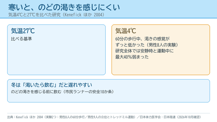 気温27℃と4℃を比べた研究で、4℃では運動中の渇きの感覚が低く、研究全体では安静時と運動中に最大40%弱まったことを2つの枠で並べた図