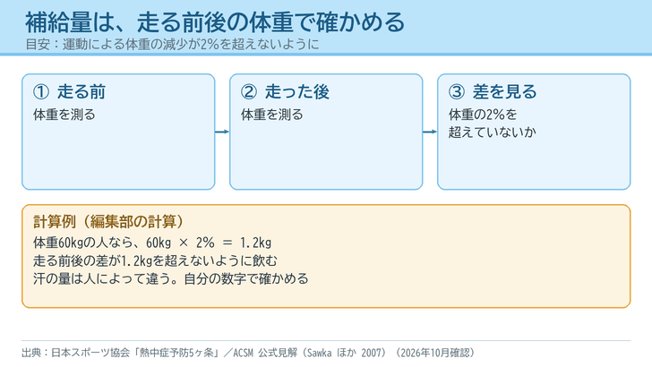 走る前と走った後に体重を測り、その差が体重の2%を超えないように補給するという手順と、体重60kgの人なら1.2kgという計算例を示した図