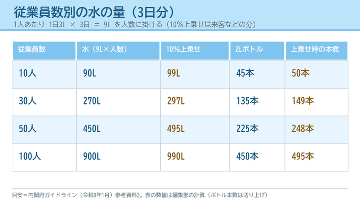 従業員10人、30人、50人、100人の事業所について、水の必要量(1人9リットル)と、外部の帰宅困難者のための10%を足した量、2リットルのペットボトルに換算した本数を並べた早見表の図