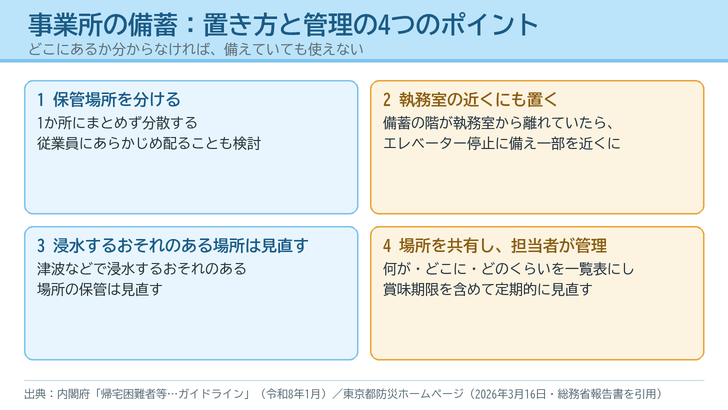 事業所の備蓄の置き方と管理の4つのポイント(保管場所を分ける・備蓄の階が離れていれば執務室の近くにも置く・浸水するおそれのある場所は見直す・場所を共有し担当者が一覧表で管理する)を枠で並べた図