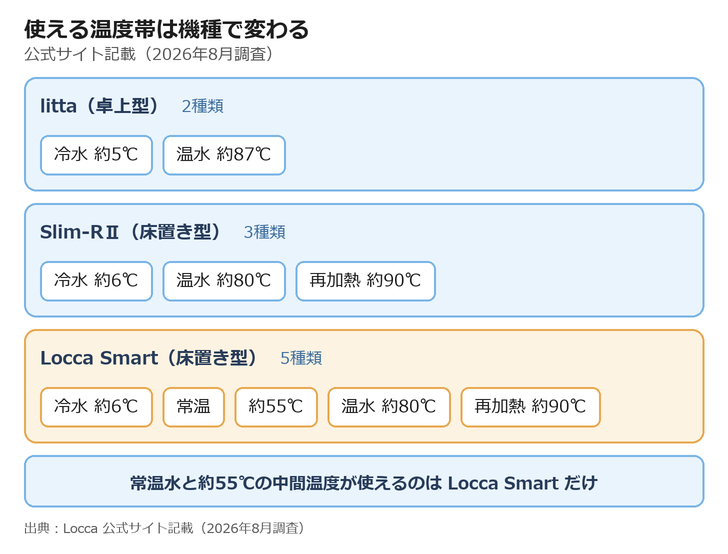 3機種で使える温度帯を機種ごとに並べ、litta は2種類、Slim-RⅡ は3種類、Locca Smart は5種類であることを示した図