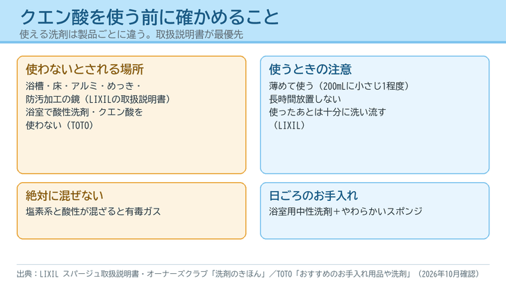 クエン酸を使う前に確かめることを4つの枠で並べた図。使わないとされる場所(浴槽・床・アルミ・めっき・防汚加工の鏡)、使うときの注意(薄めて使う・長時間放置しない・洗い流す)、絶対に混ぜない(塩素系と酸性)、日ごろのお手入れ(浴室用中性洗剤とやわらかいスポンジ)