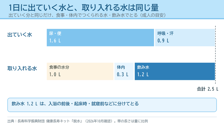 1日に体から出ていく水(尿や便1.6リットル、呼吸や汗0.9リットル)と、取り入れる水(食事1.0リットル、体内で作られる水0.3リットル、飲み水1.2リットル)を、それぞれ合計2.5リットルの帯グラフで並べた図