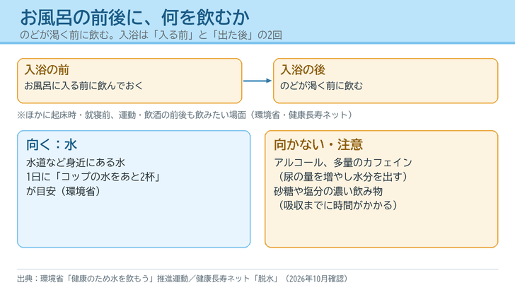 入浴の前と入浴の後を矢印でつないで並べ、その下に水分補給に向く飲み物と向かない飲み物を2つの枠で示した図