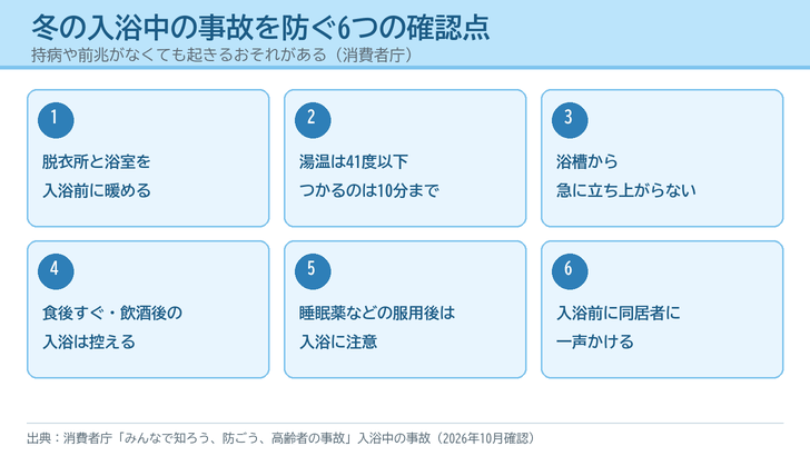 冬の入浴で事故を防ぐための6つの確認点を、番号付きのカードで並べた図