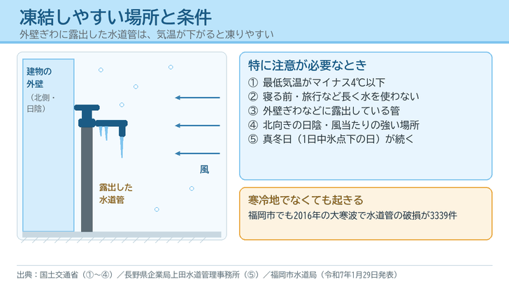 建物の北側の外壁ぎわに立つ水道管と蛇口につららが下がり、右から風が吹きつける様子と、凍結に特に注意が必要な5つの条件を描いた図