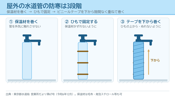 屋外の水道管に保温材を巻き、その上からビニールテープをすき間なく重ねて巻いた様子を描いた図
