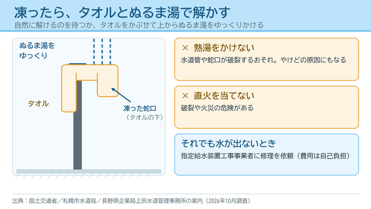 凍った屋外の蛇口にタオルをかぶせ、その上からぬるま湯をゆっくりかけている様子と、熱湯・直火を使わない注意を描いた図